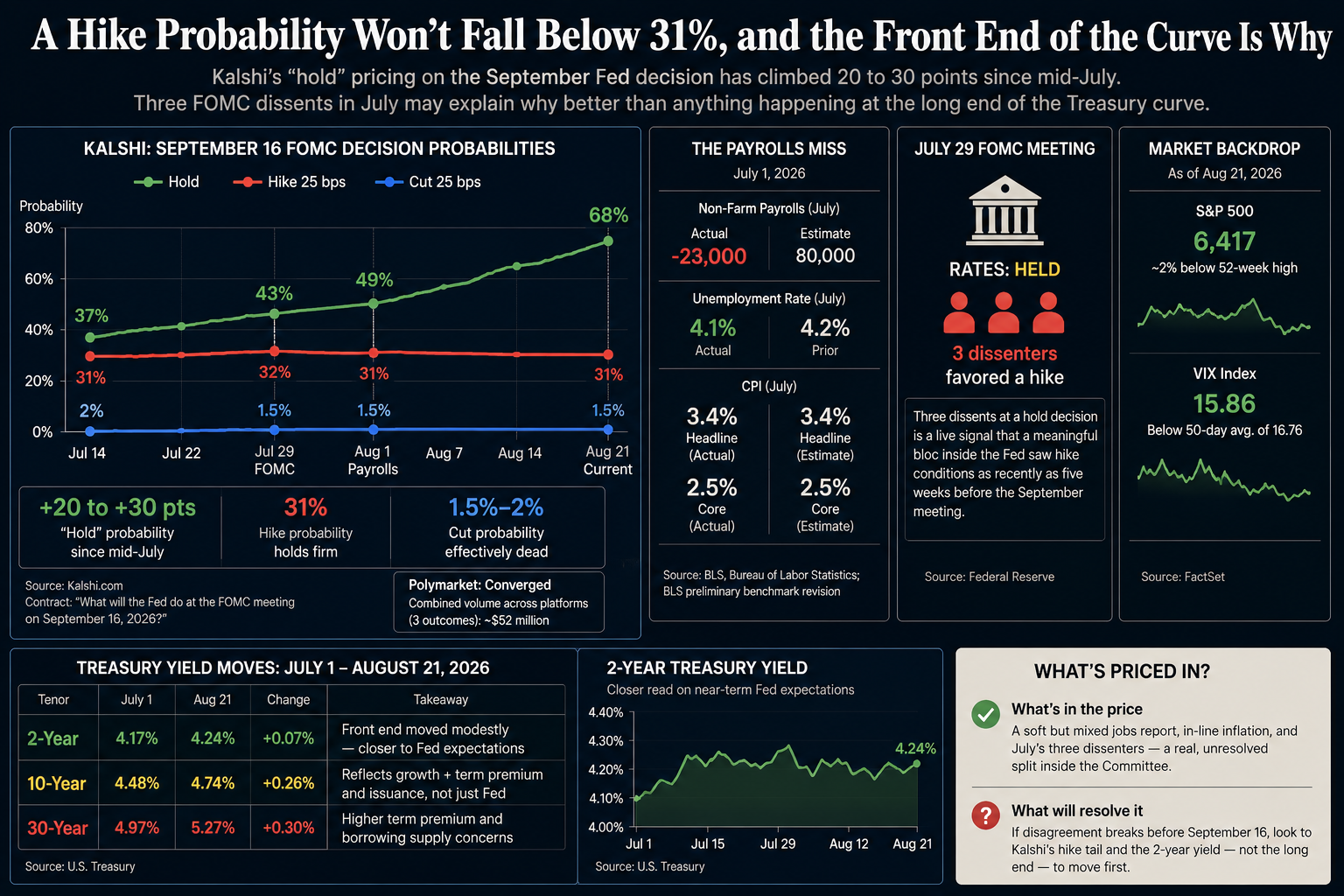 A Hike Probability Won't Fall Below 31%, and the Front End of the Curve Is Why