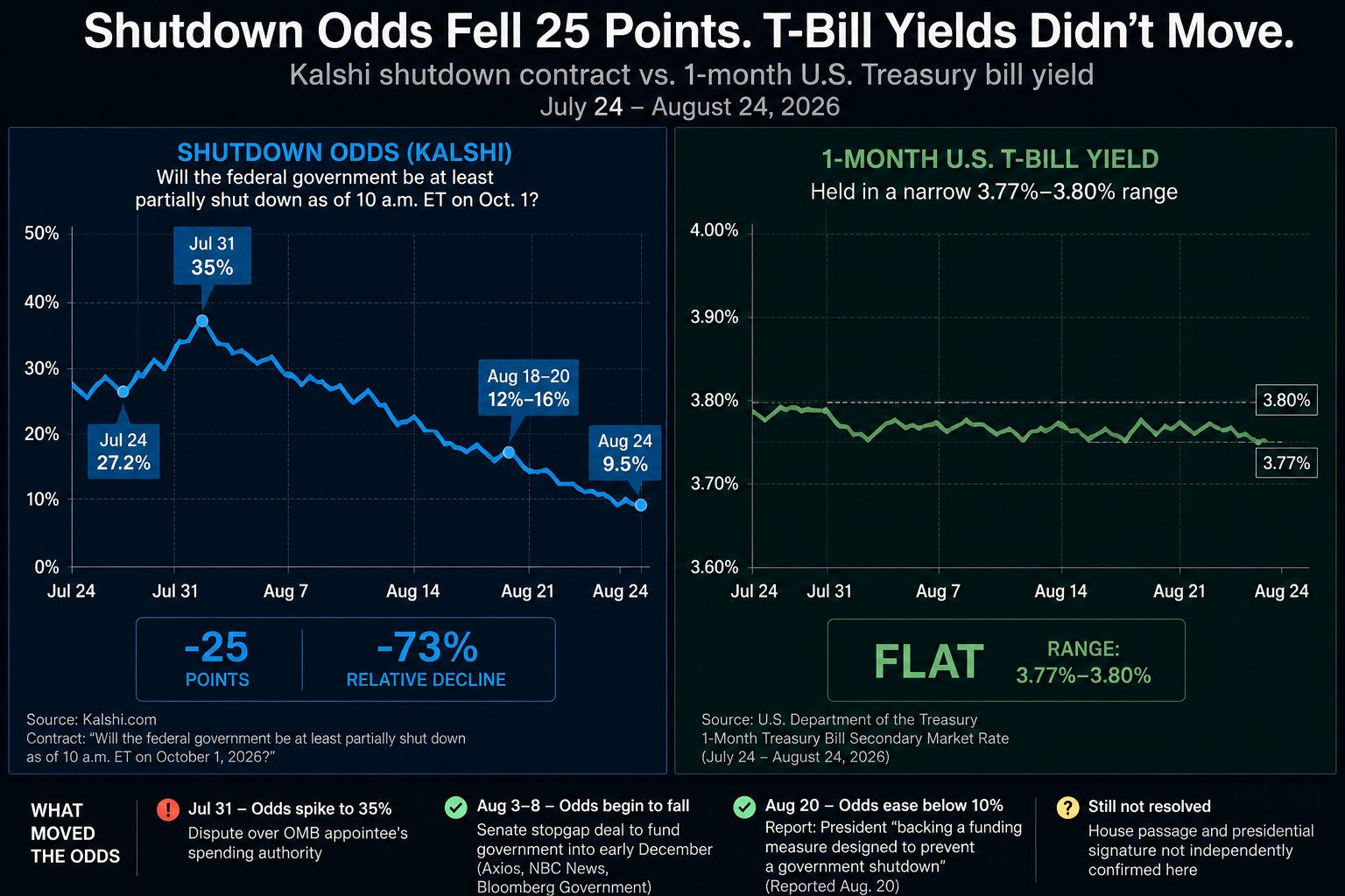 A Shutdown Bet Fell 25 Points. T-Bill Yields Didn't Move at All.